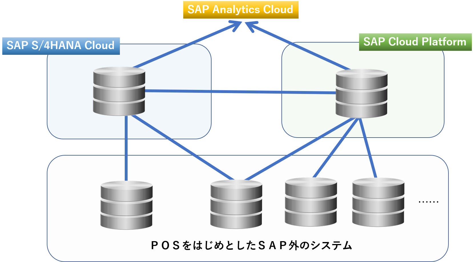SAPのクラウドサービスのシステム構成
