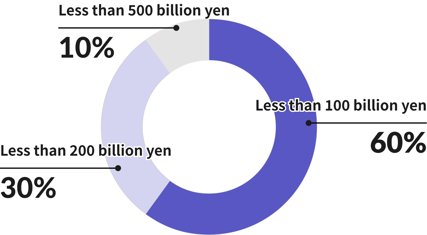 Diverse Project Scale