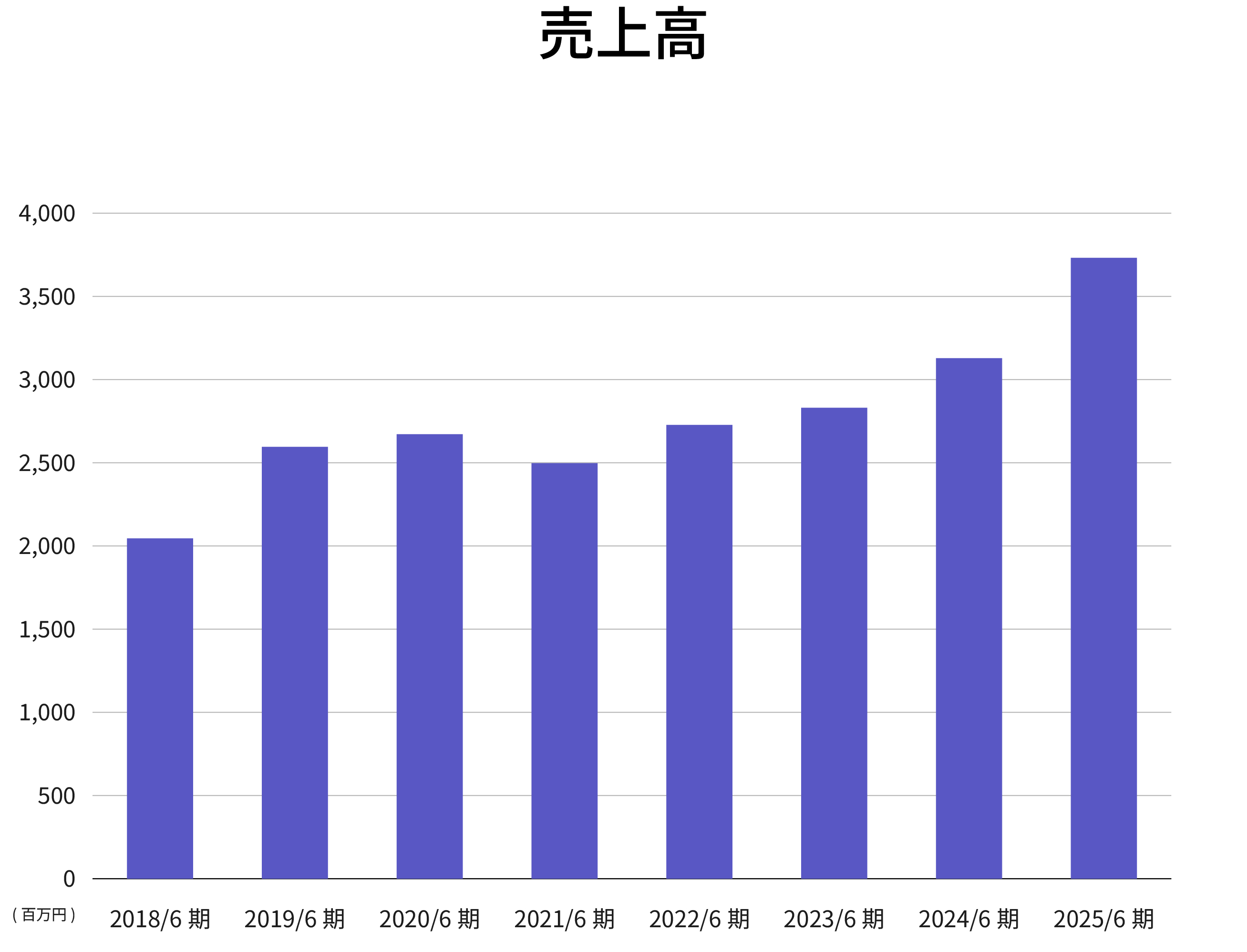 売上高