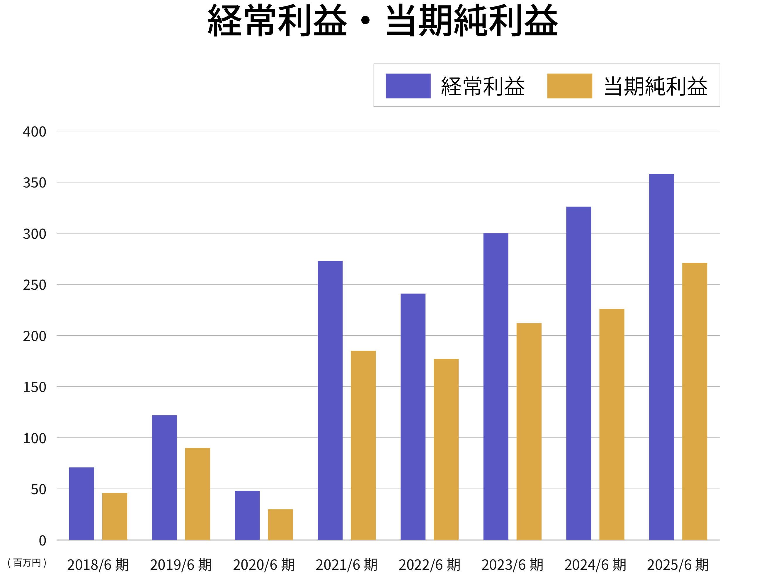 経常利益・当期純利益