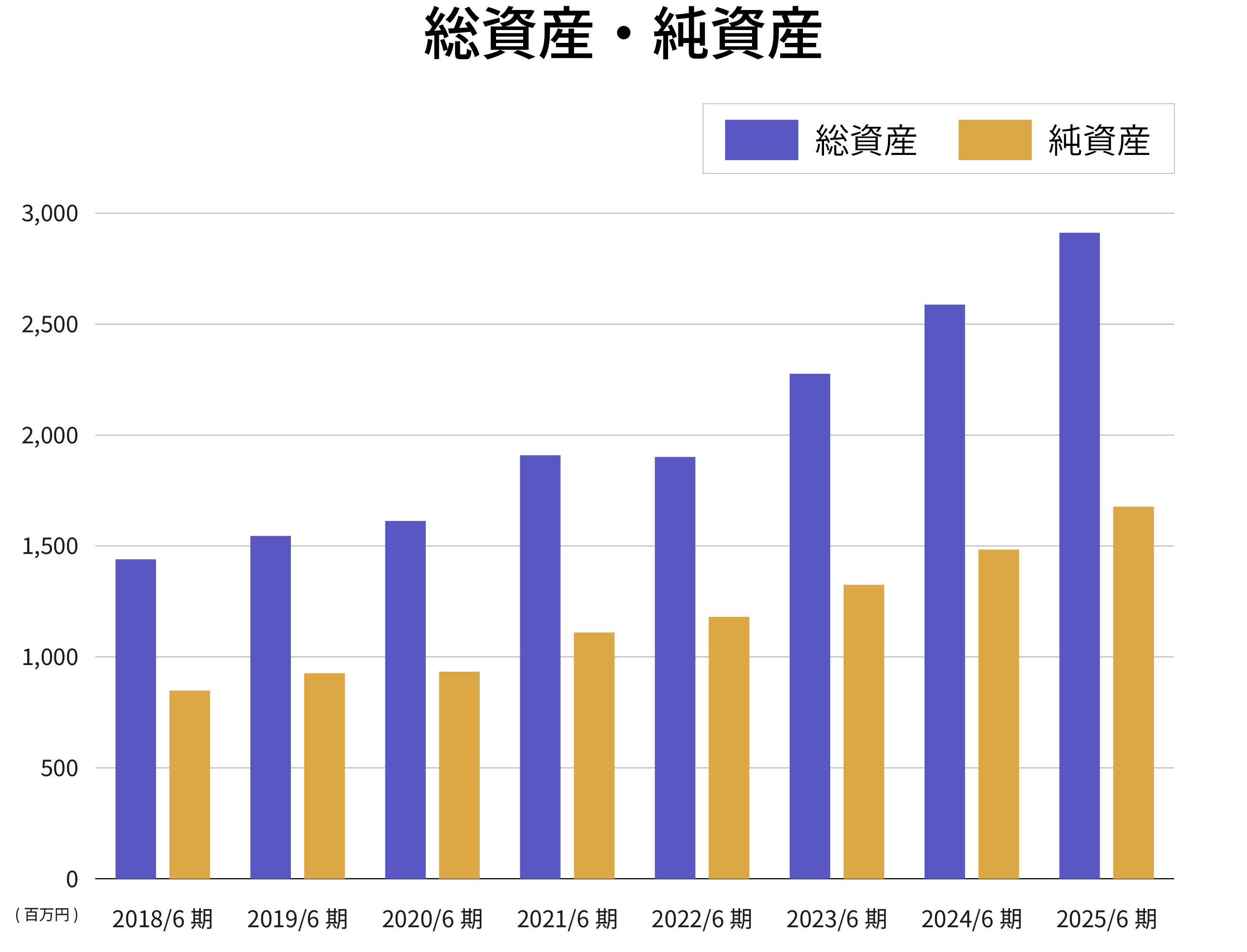 総資産・純資産