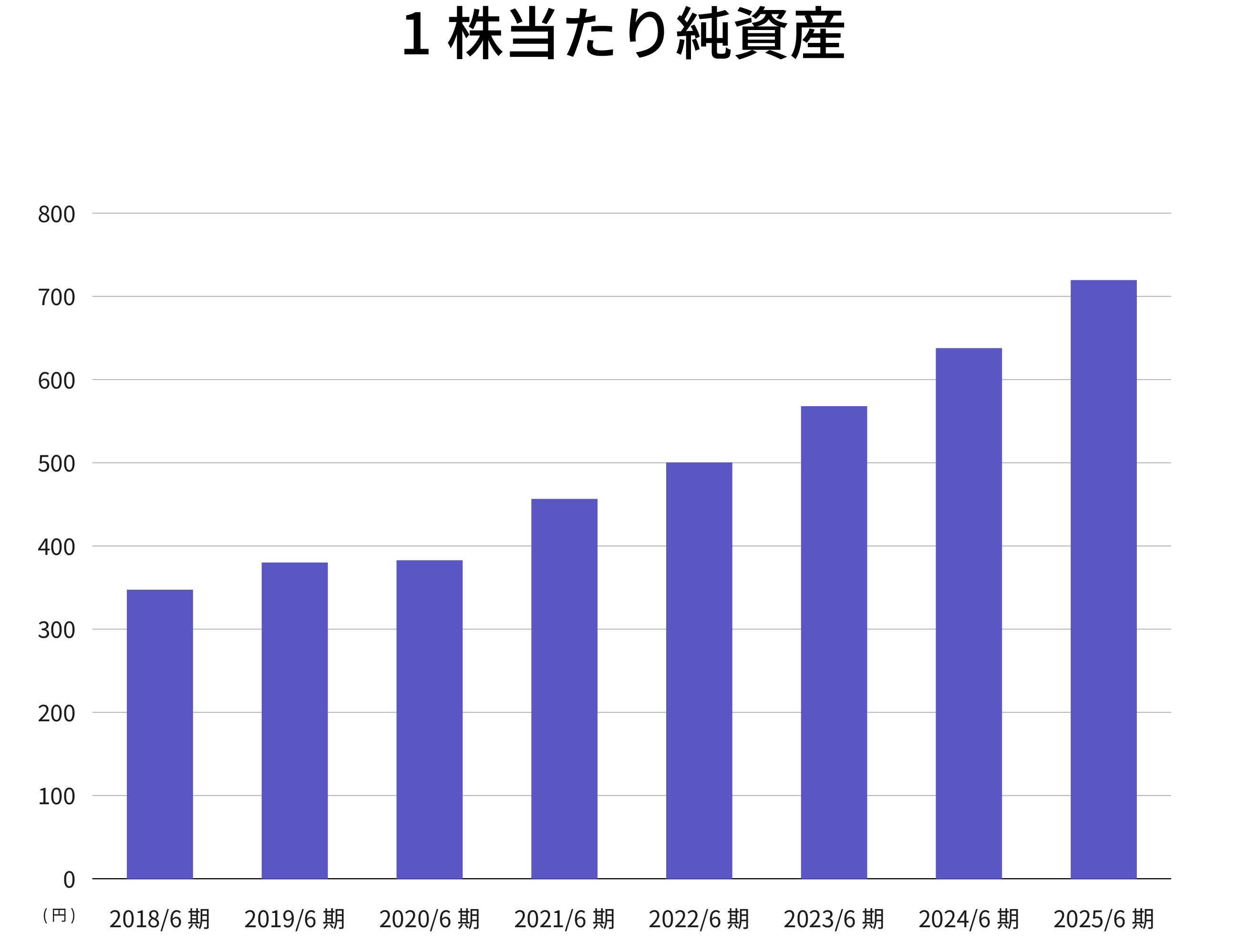 1株当たり純資産