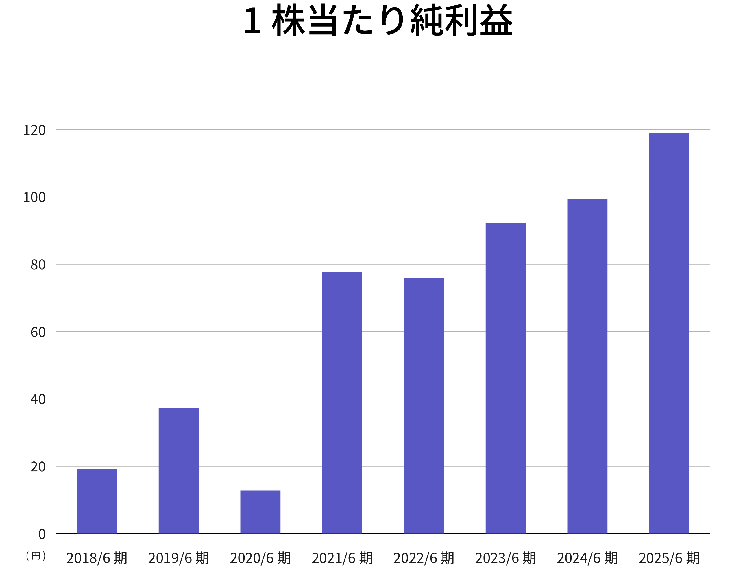 1株当たり利益