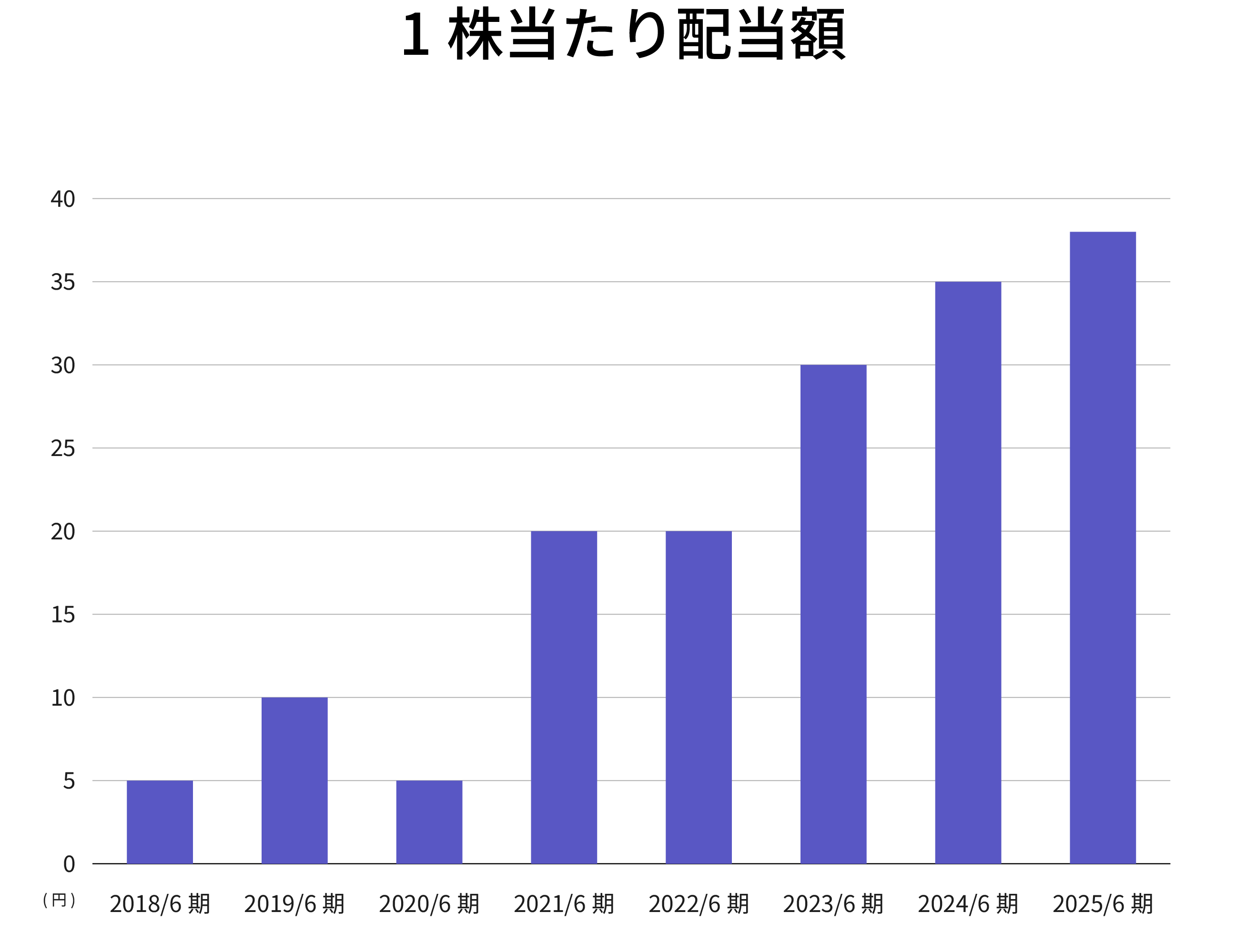 1株当たり配当額
