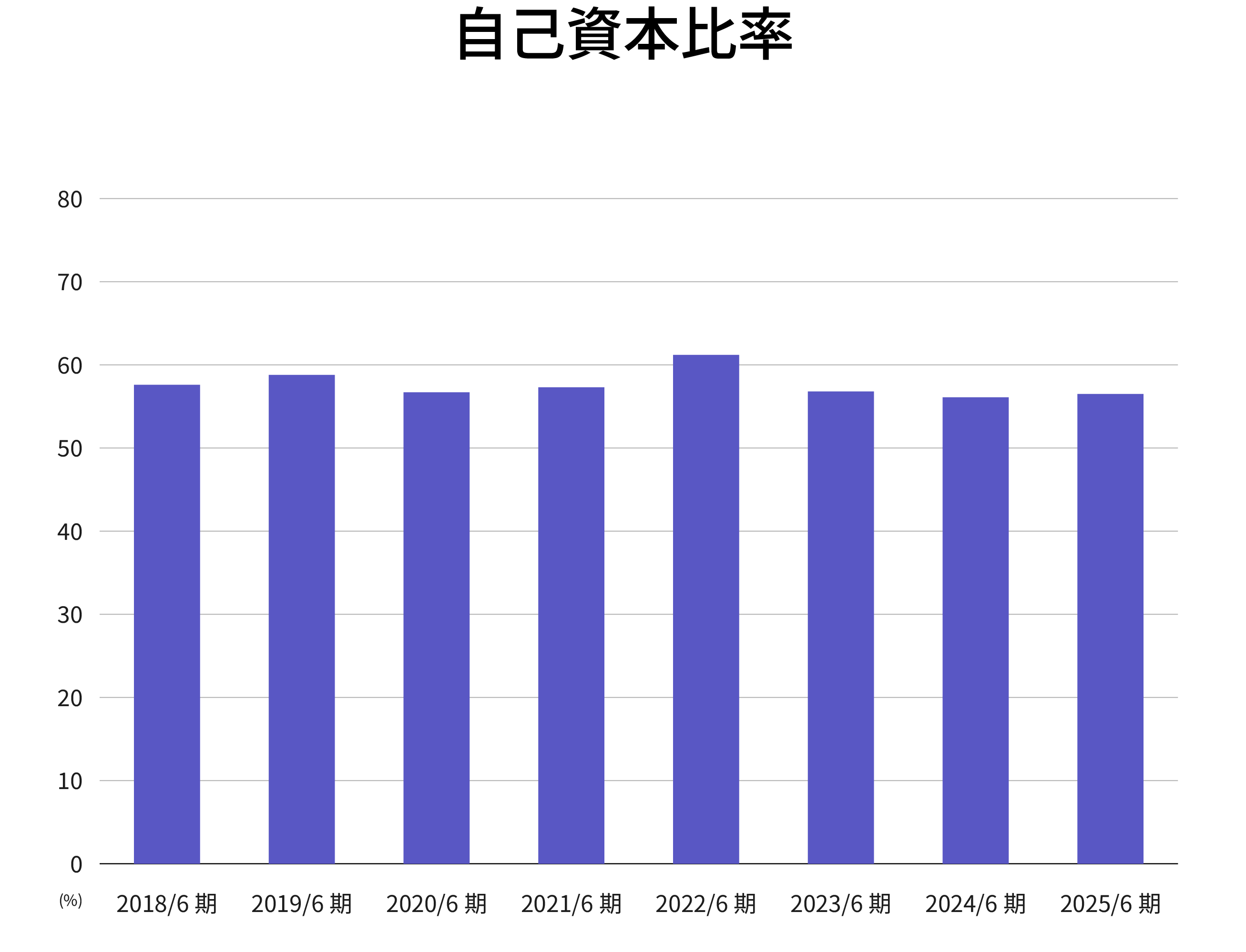 自己資本比率