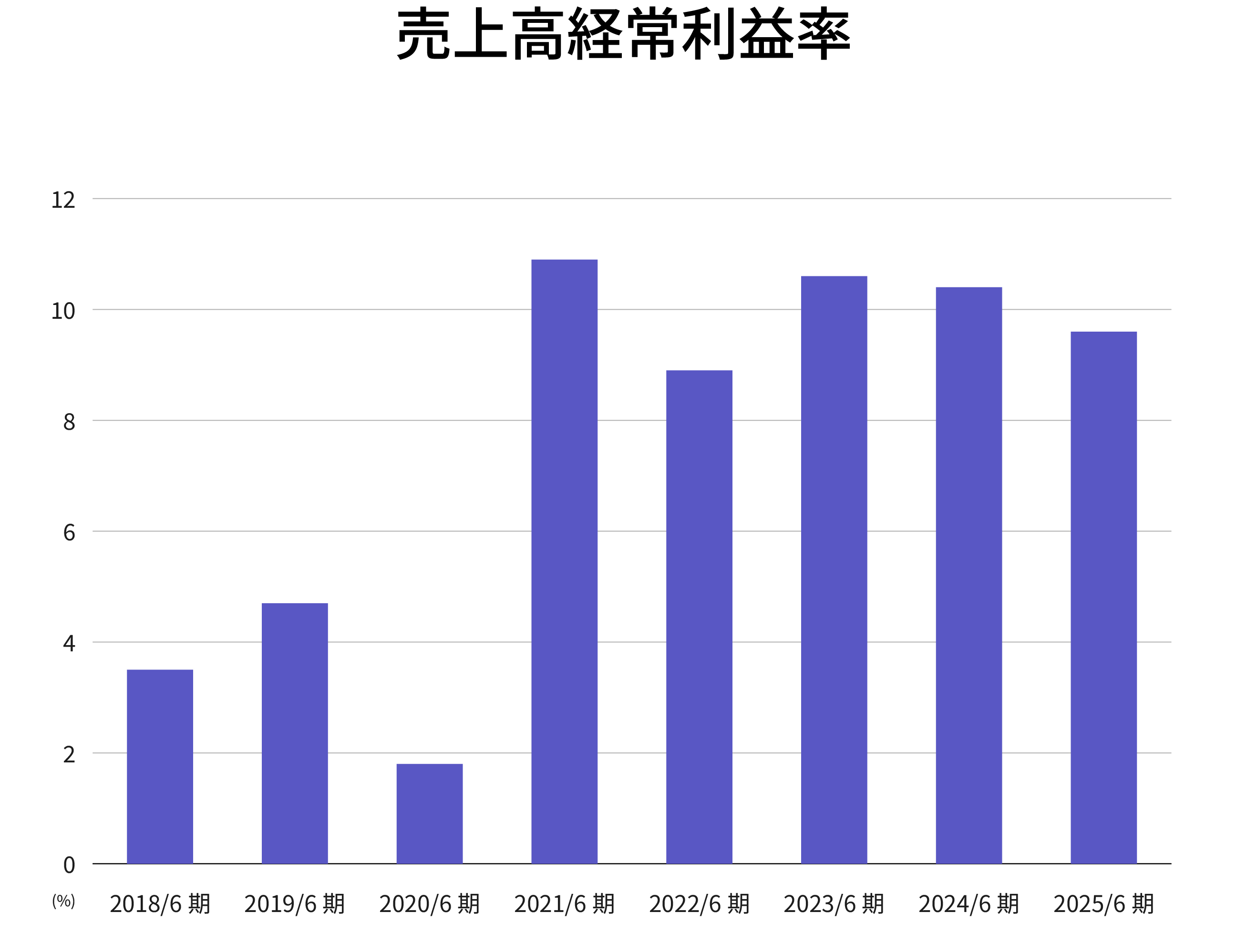 売上高営業利益率