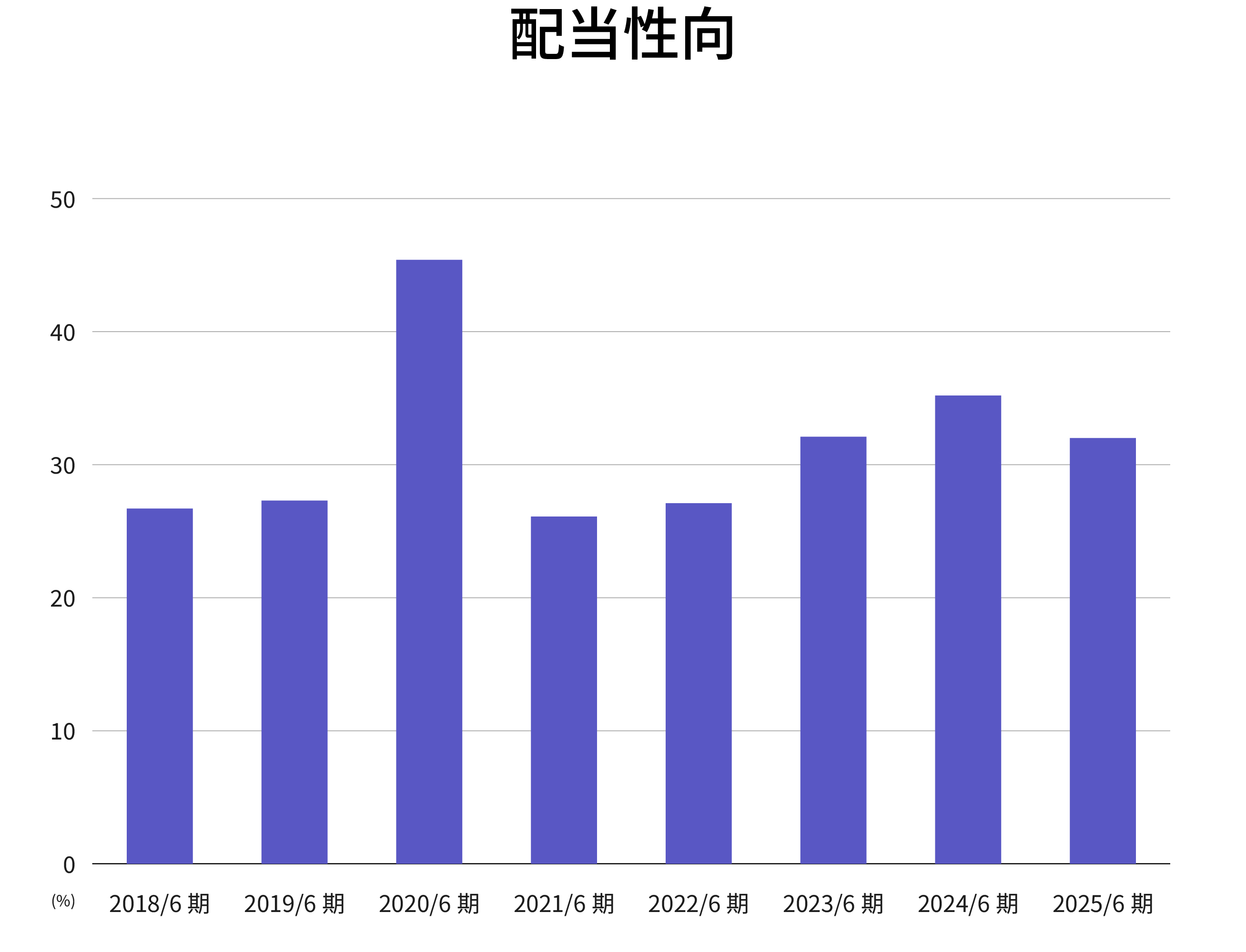 配当性向
