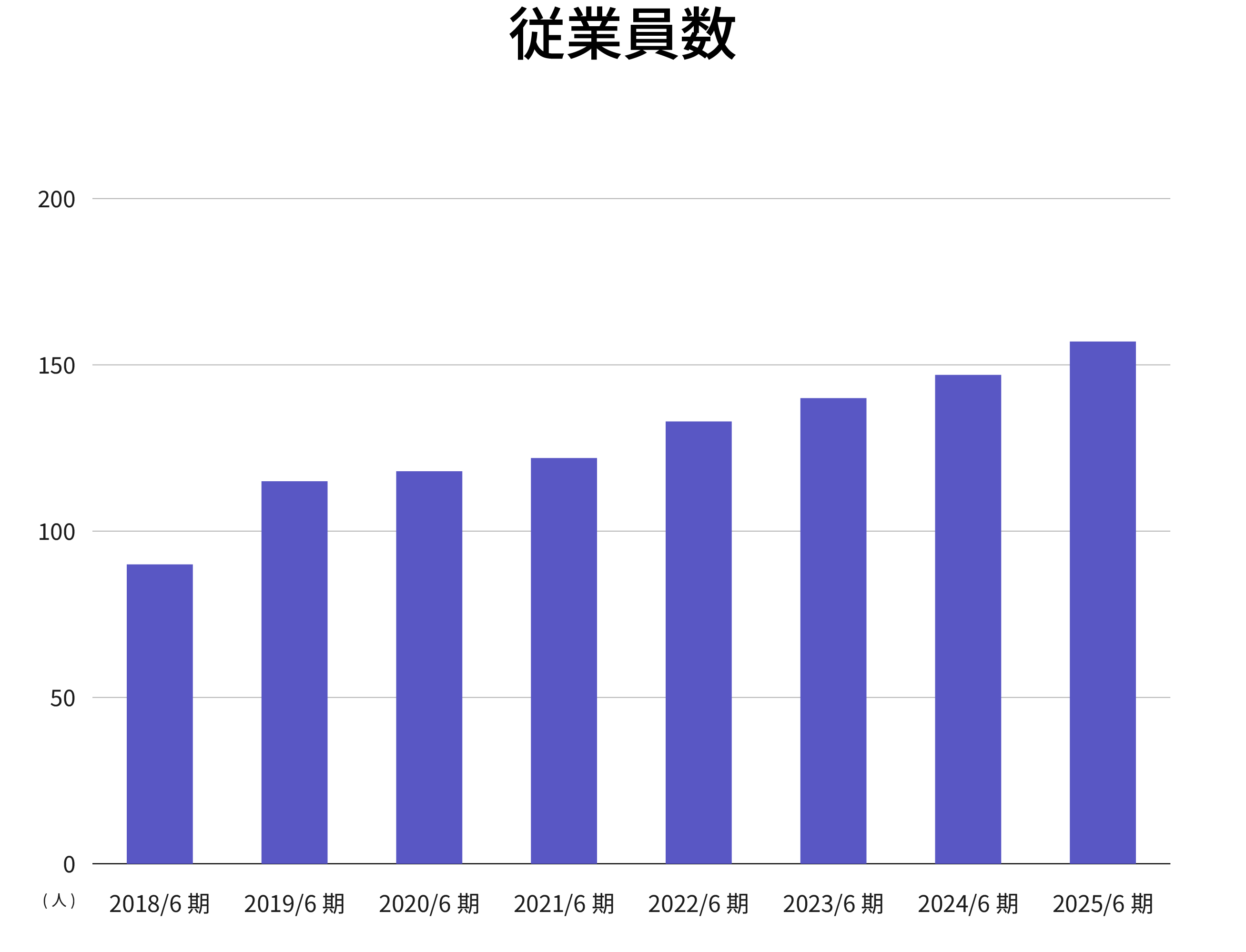 従業員数