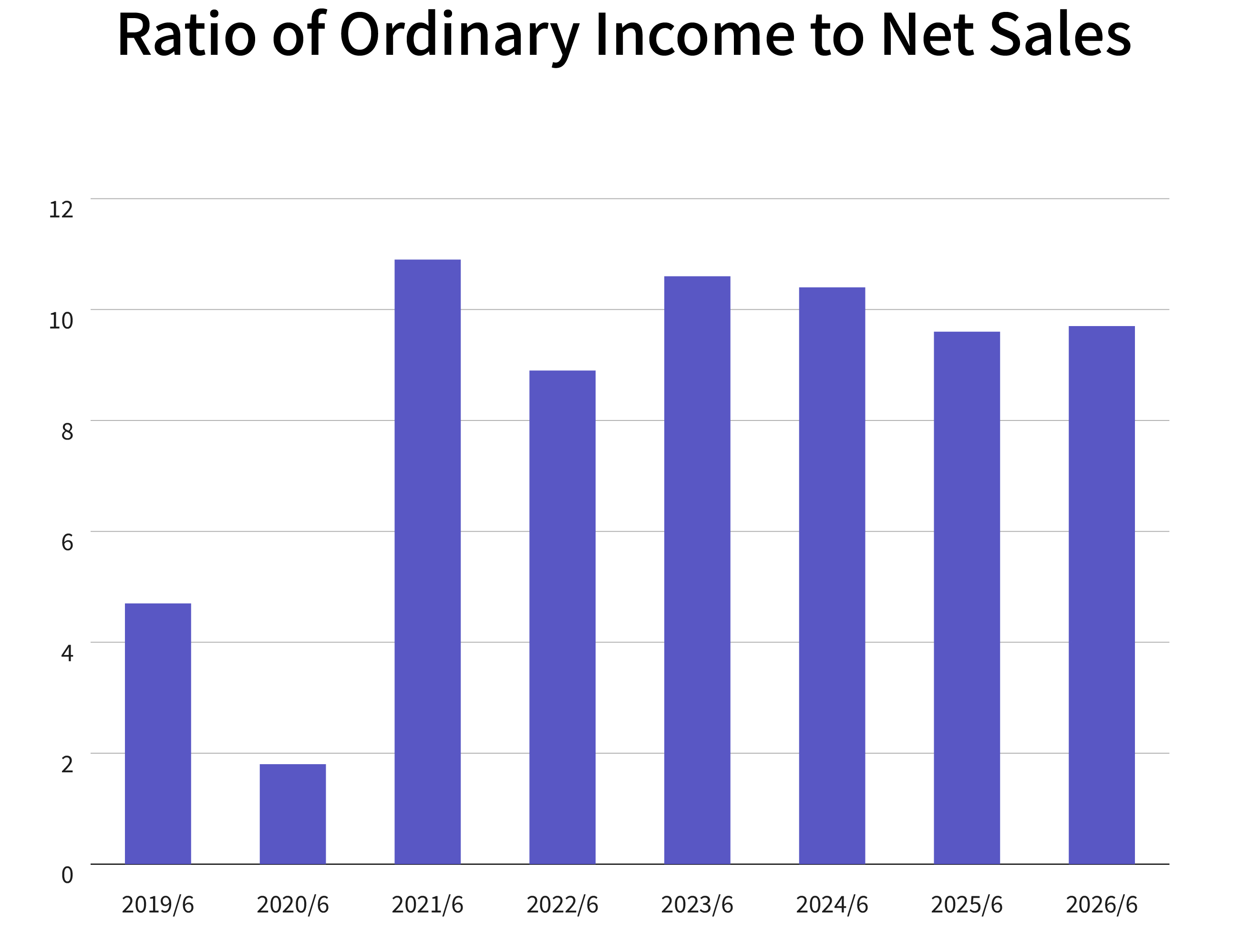 売上高営業利益率