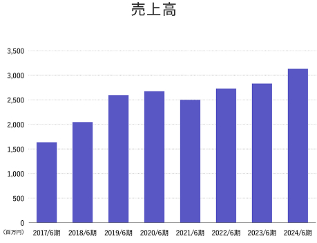 売上高