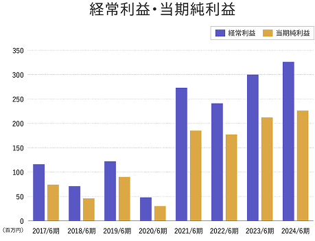 経常利益・当期純利益