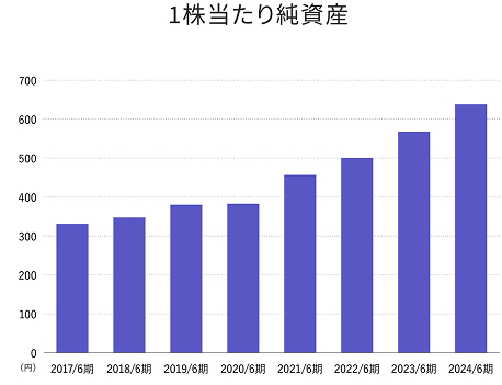 1株当たり純資産