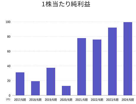 1株当たり利益