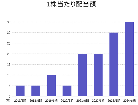 1株当たり配当額