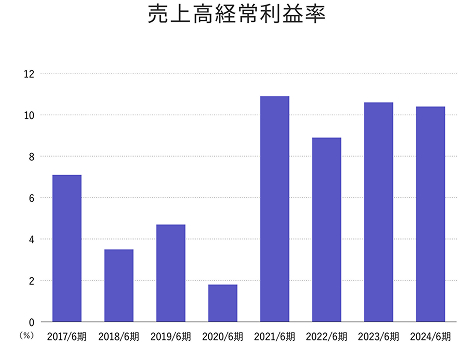 売上高営業利益率