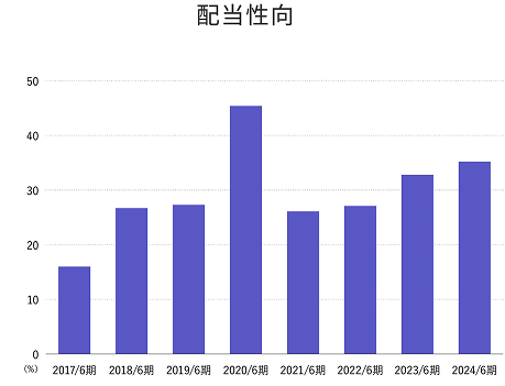 配当性向