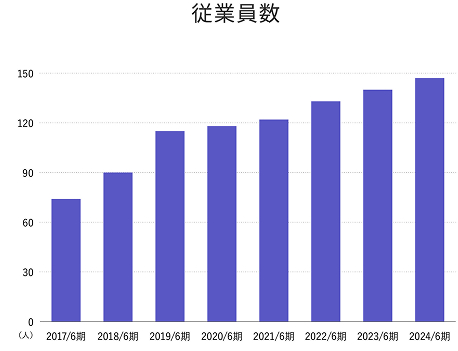 従業員数